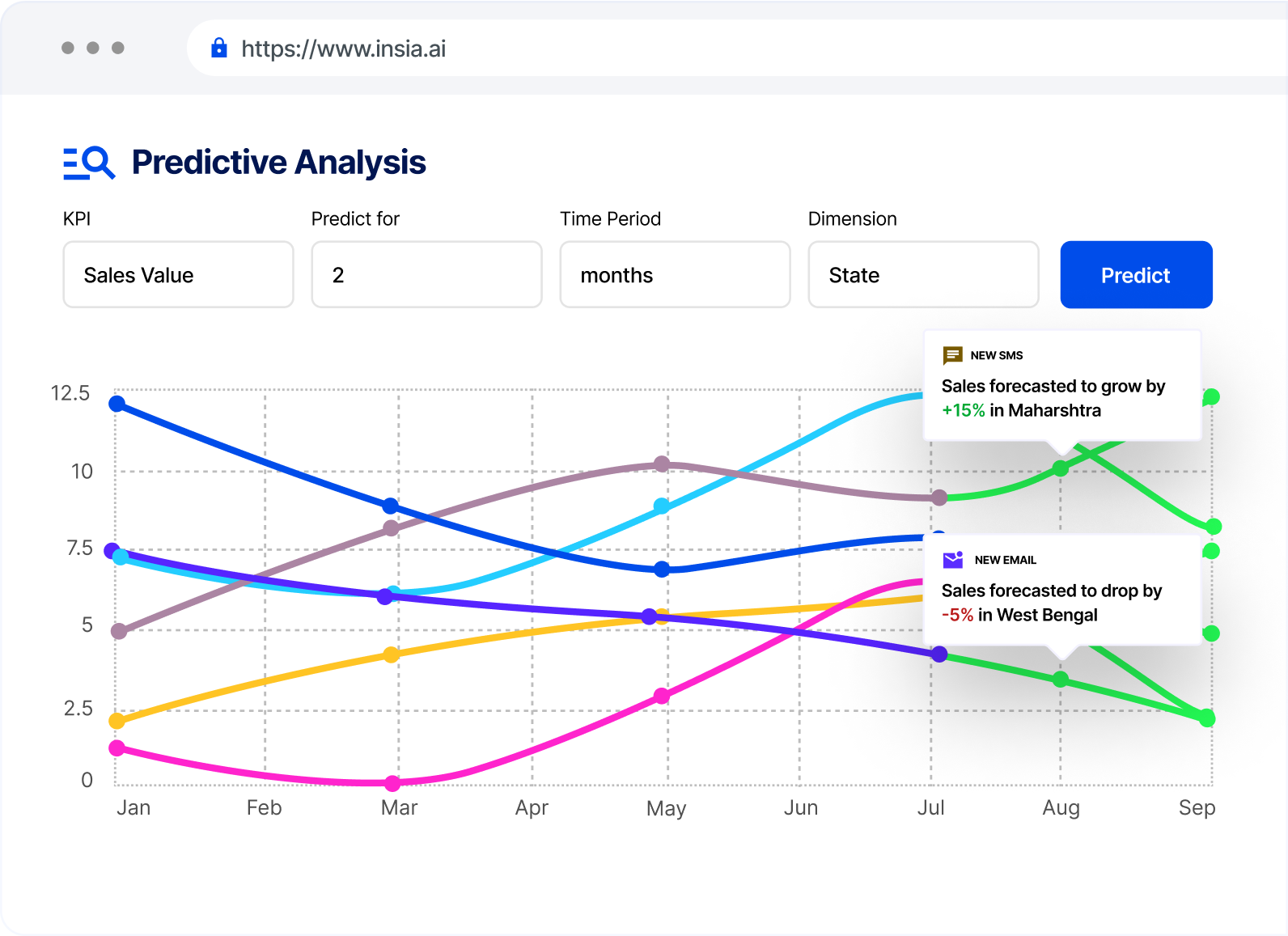 Predictive Analysis — multi-line forecast chart with growth/decline call-outs