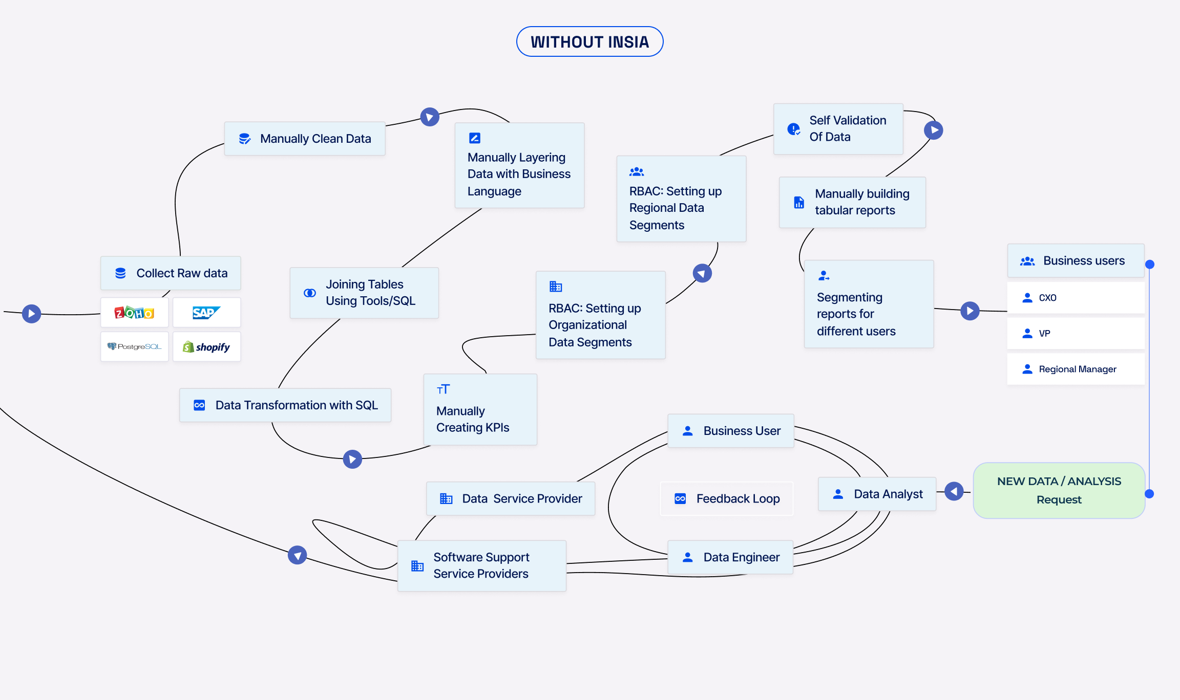 Manual data workflow without INSIA — complex collection, cleaning, joining, and reporting steps