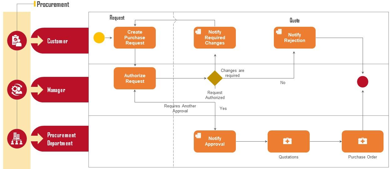 Automate Procurement Processes with E-Procurement