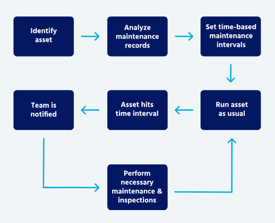 Time-Based Maintenance