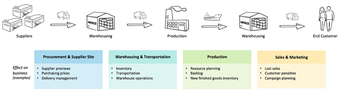 Demand Forecasting and Inventory Management