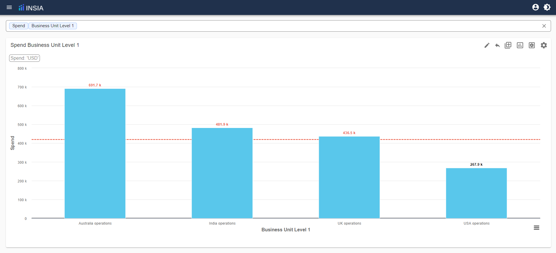 Chart Spend Vs Business Unit Level 1